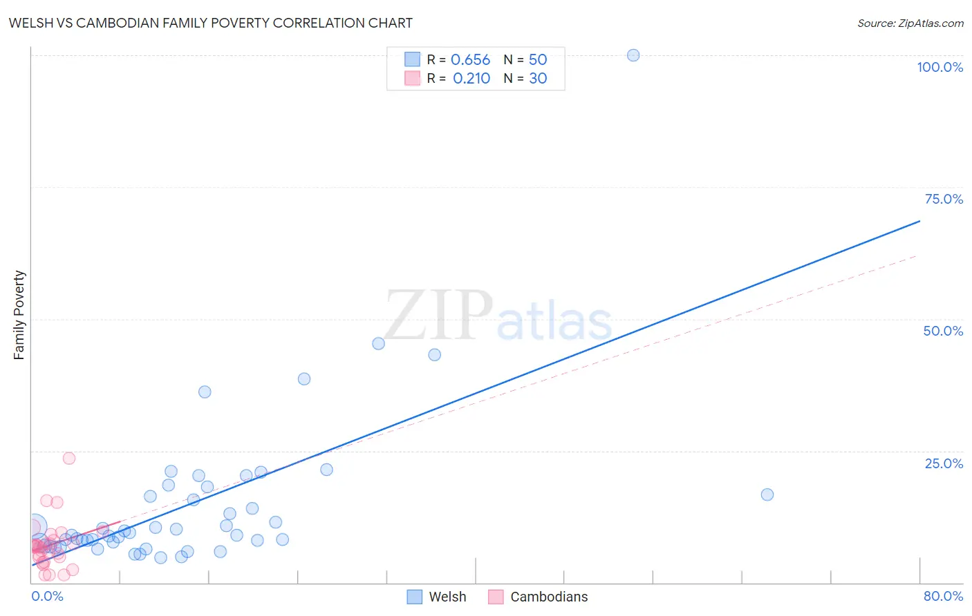 Welsh vs Cambodian Family Poverty