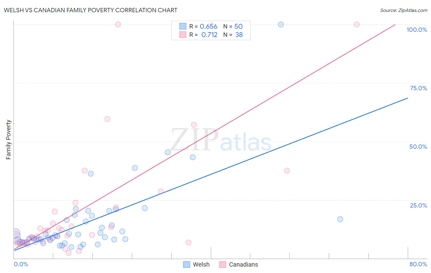 Welsh vs Canadian Family Poverty