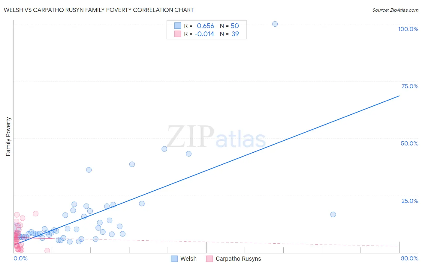 Welsh vs Carpatho Rusyn Family Poverty