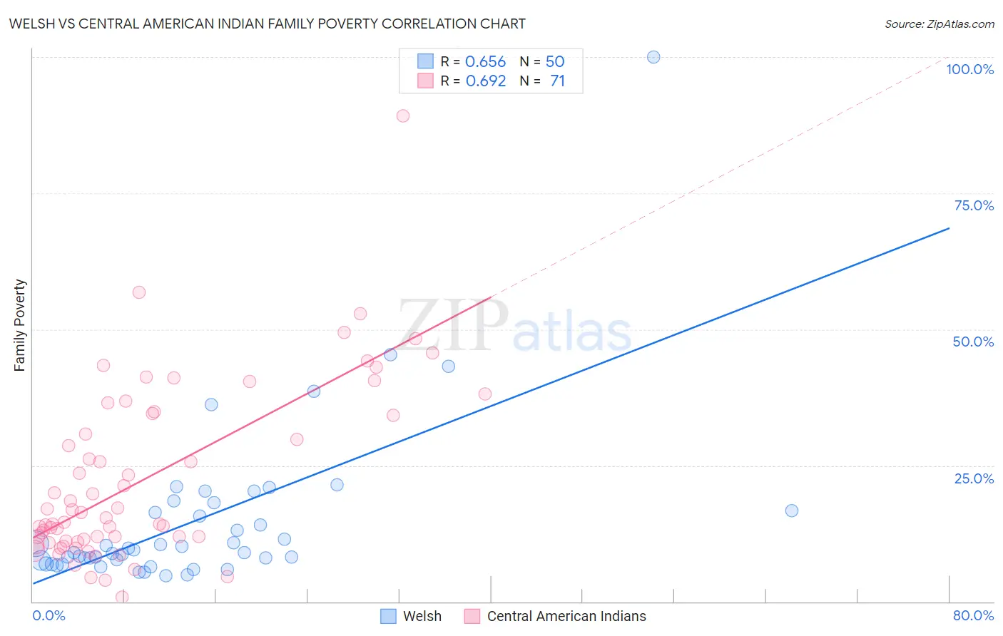 Welsh vs Central American Indian Family Poverty