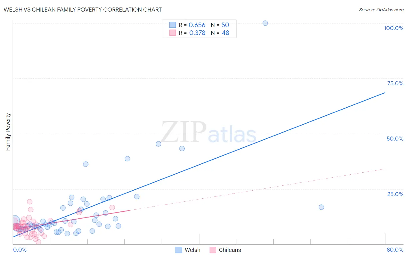 Welsh vs Chilean Family Poverty