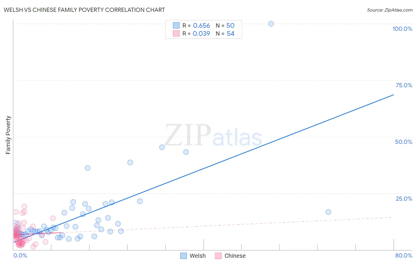 Welsh vs Chinese Family Poverty