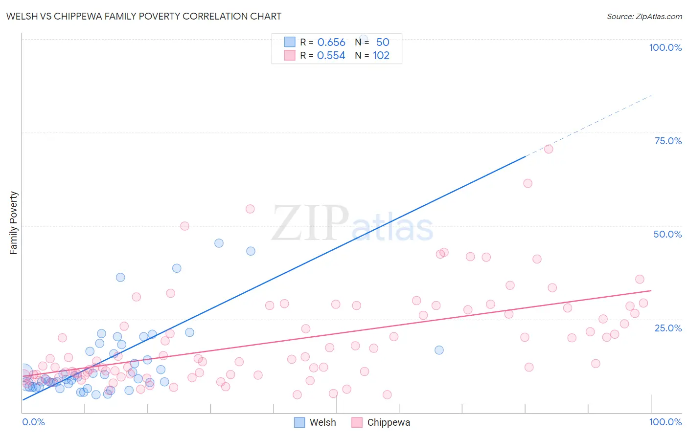 Welsh vs Chippewa Family Poverty