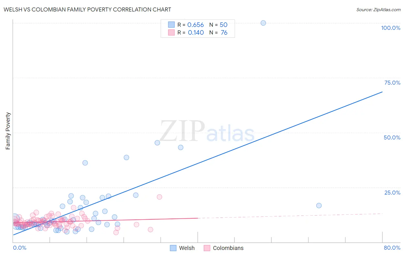 Welsh vs Colombian Family Poverty