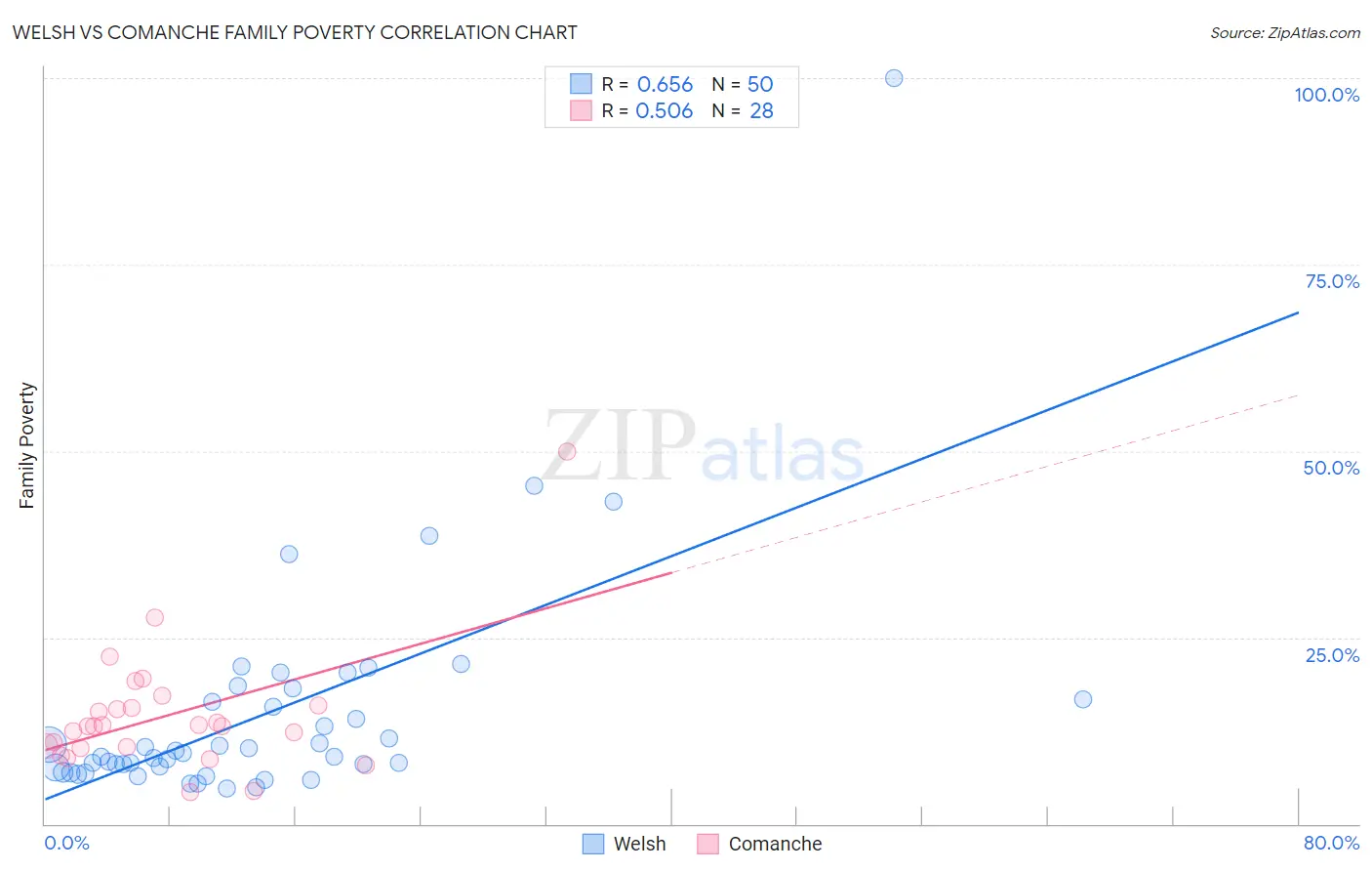 Welsh vs Comanche Family Poverty