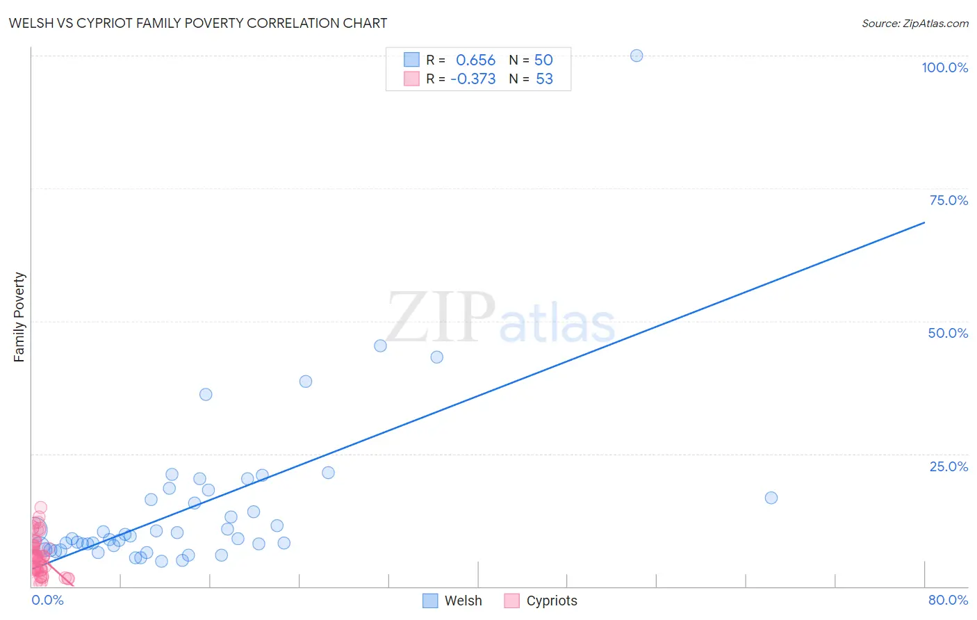 Welsh vs Cypriot Family Poverty