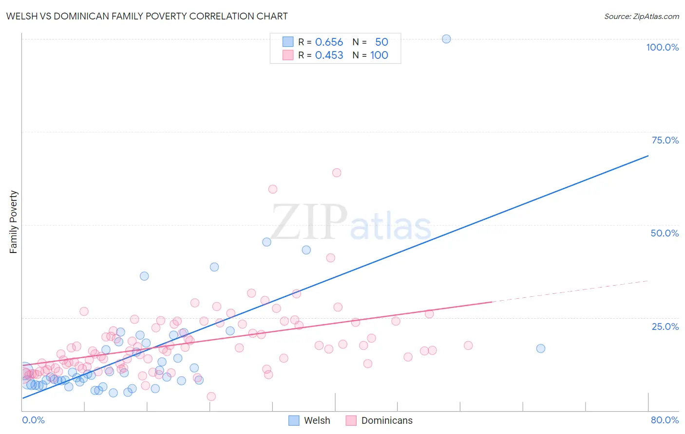 Welsh vs Dominican Family Poverty
