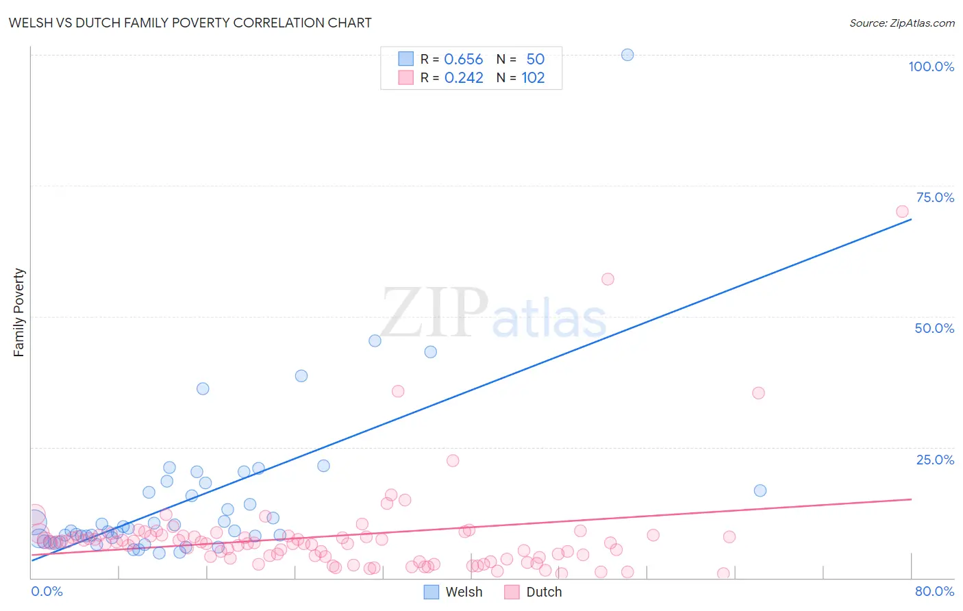 Welsh vs Dutch Family Poverty
