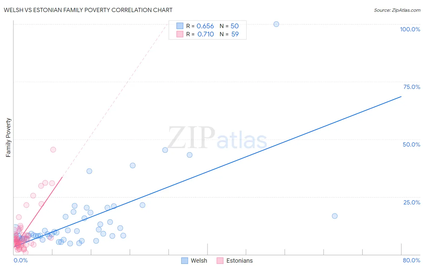 Welsh vs Estonian Family Poverty