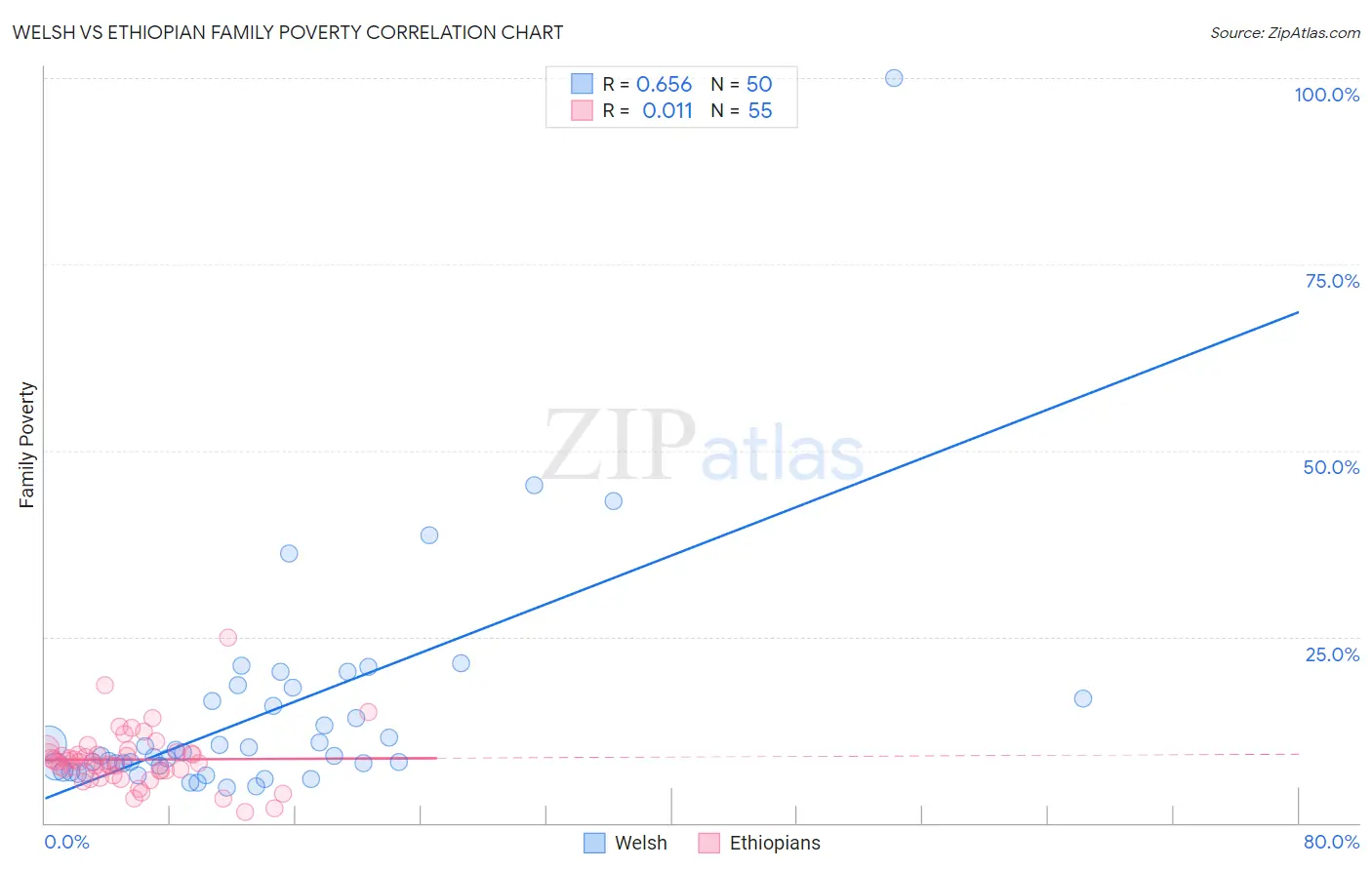Welsh vs Ethiopian Family Poverty