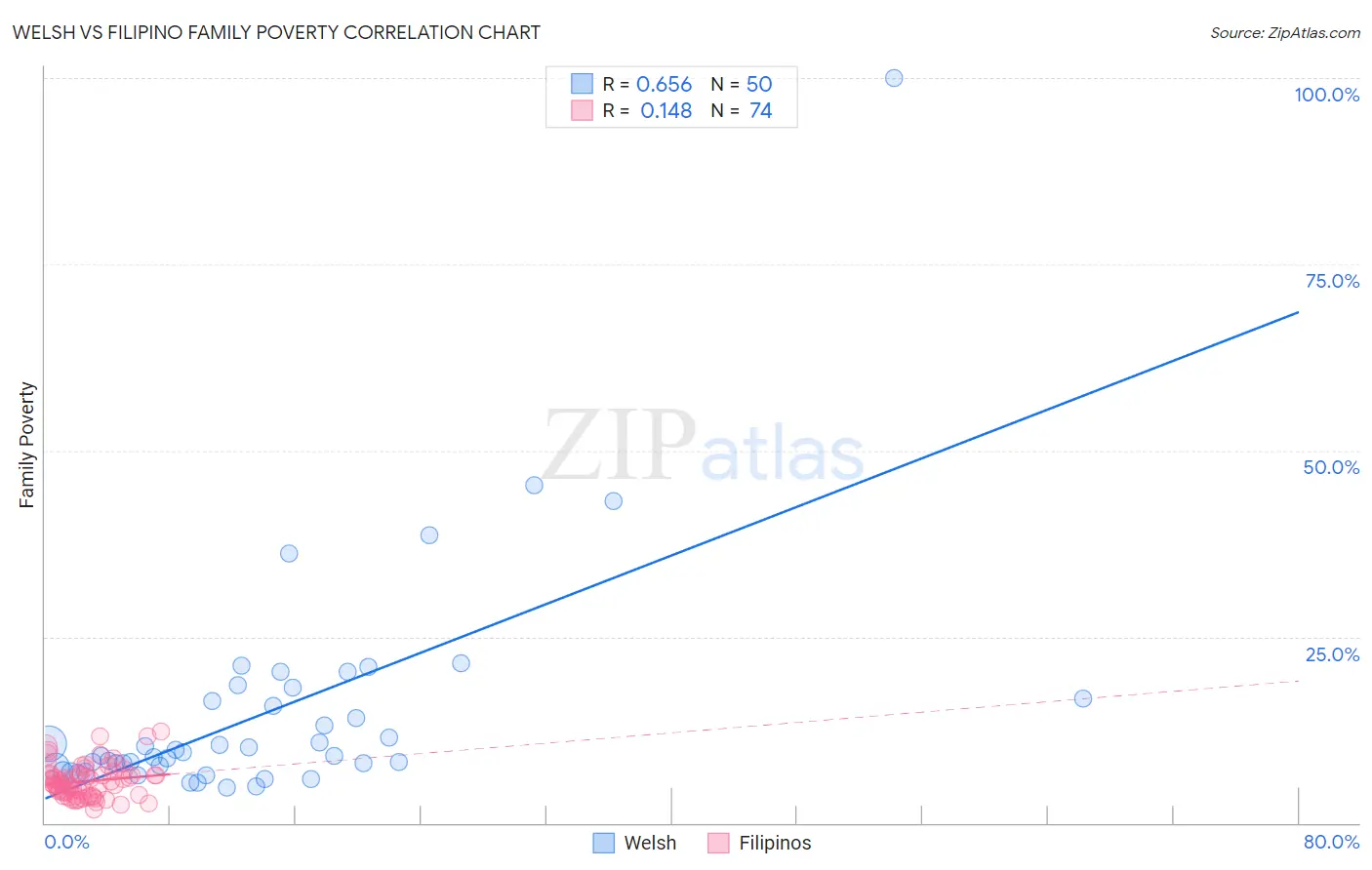 Welsh vs Filipino Family Poverty