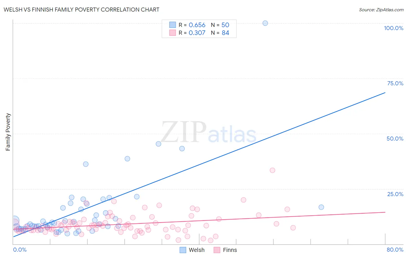 Welsh vs Finnish Family Poverty