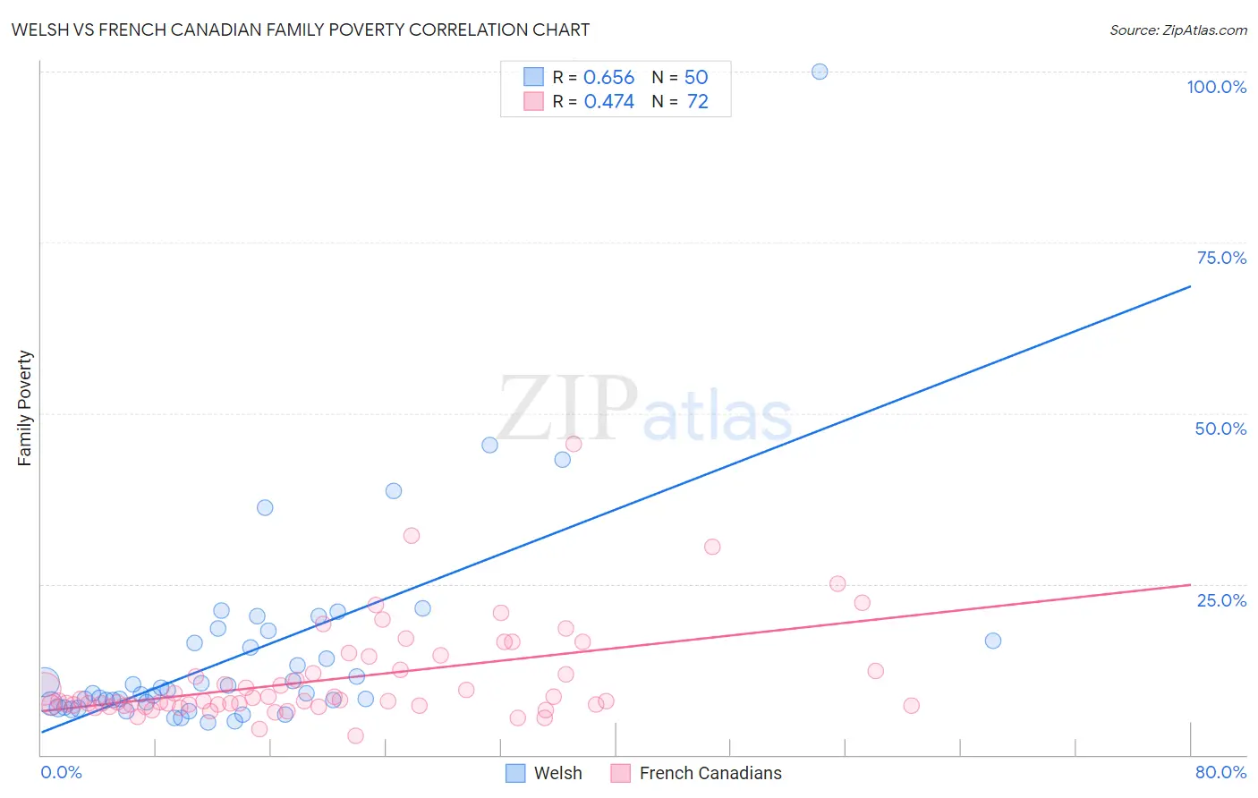 Welsh vs French Canadian Family Poverty