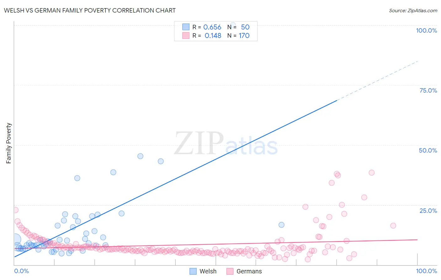 Welsh vs German Family Poverty
