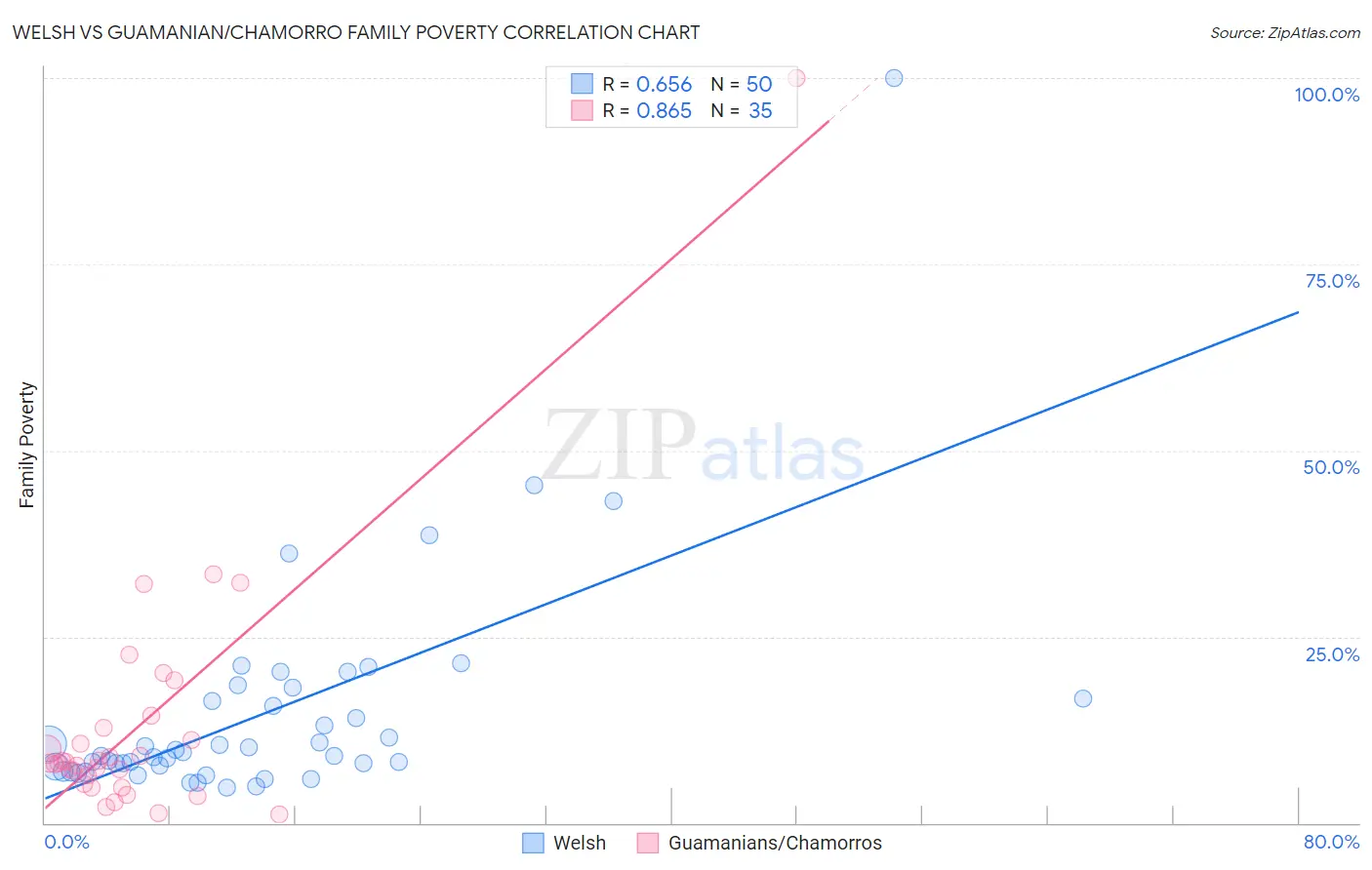 Welsh vs Guamanian/Chamorro Family Poverty