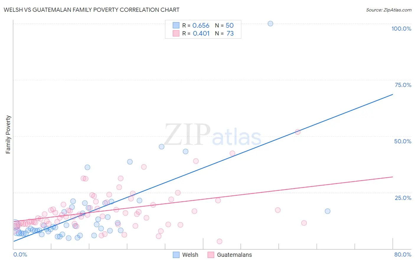 Welsh vs Guatemalan Family Poverty