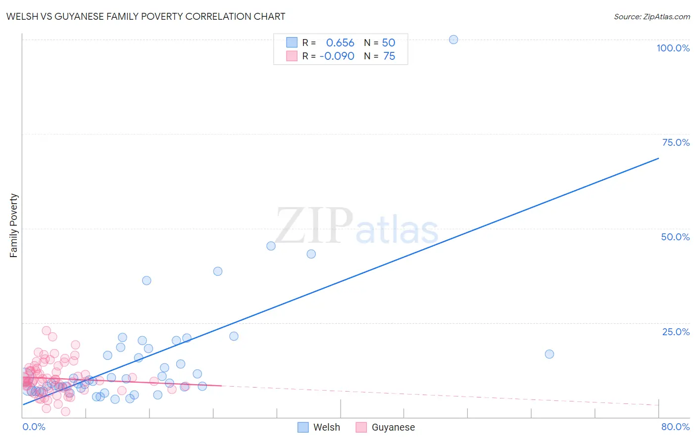 Welsh vs Guyanese Family Poverty