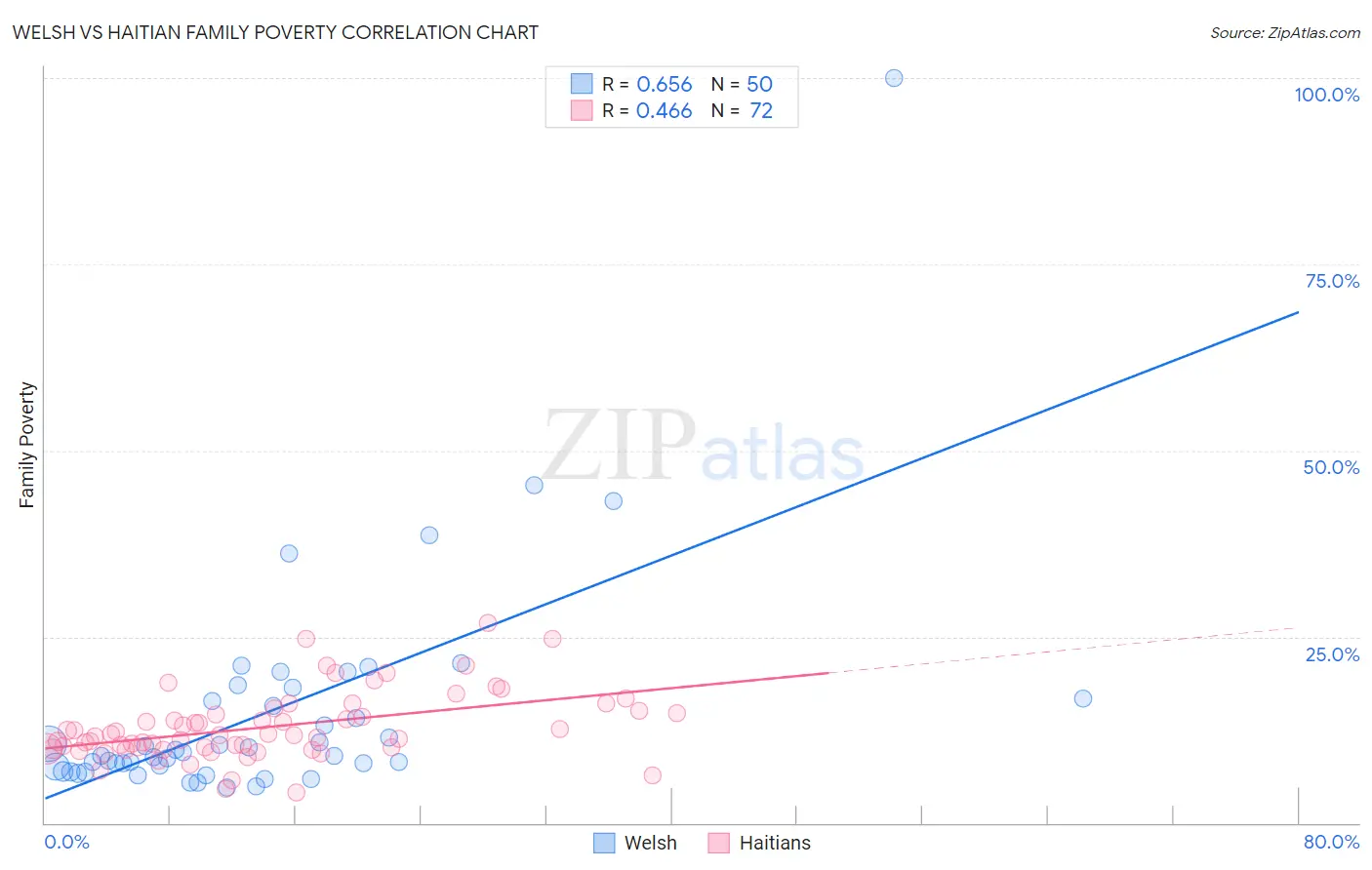 Welsh vs Haitian Family Poverty