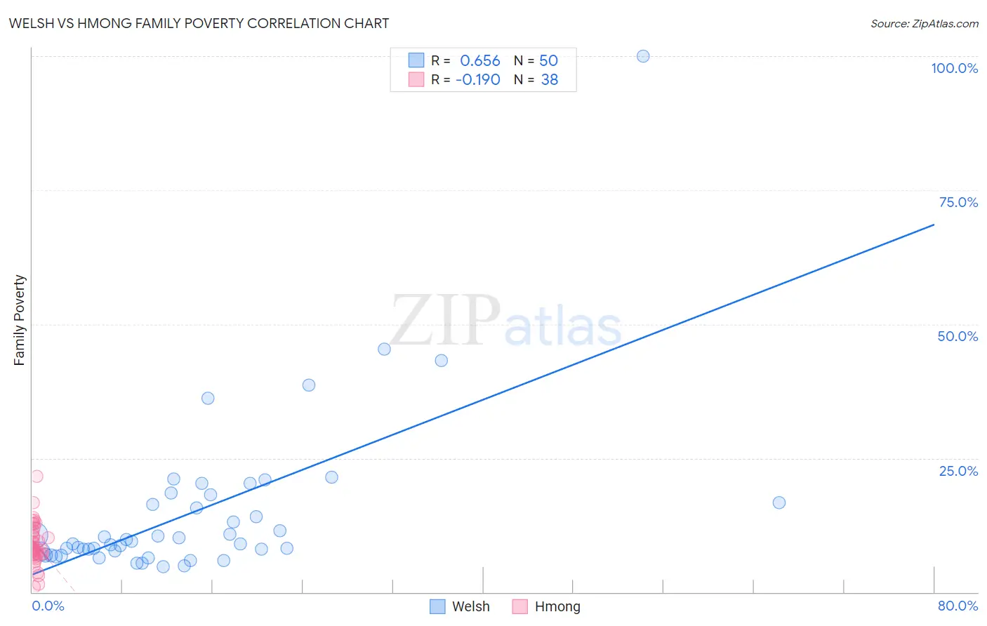 Welsh vs Hmong Family Poverty