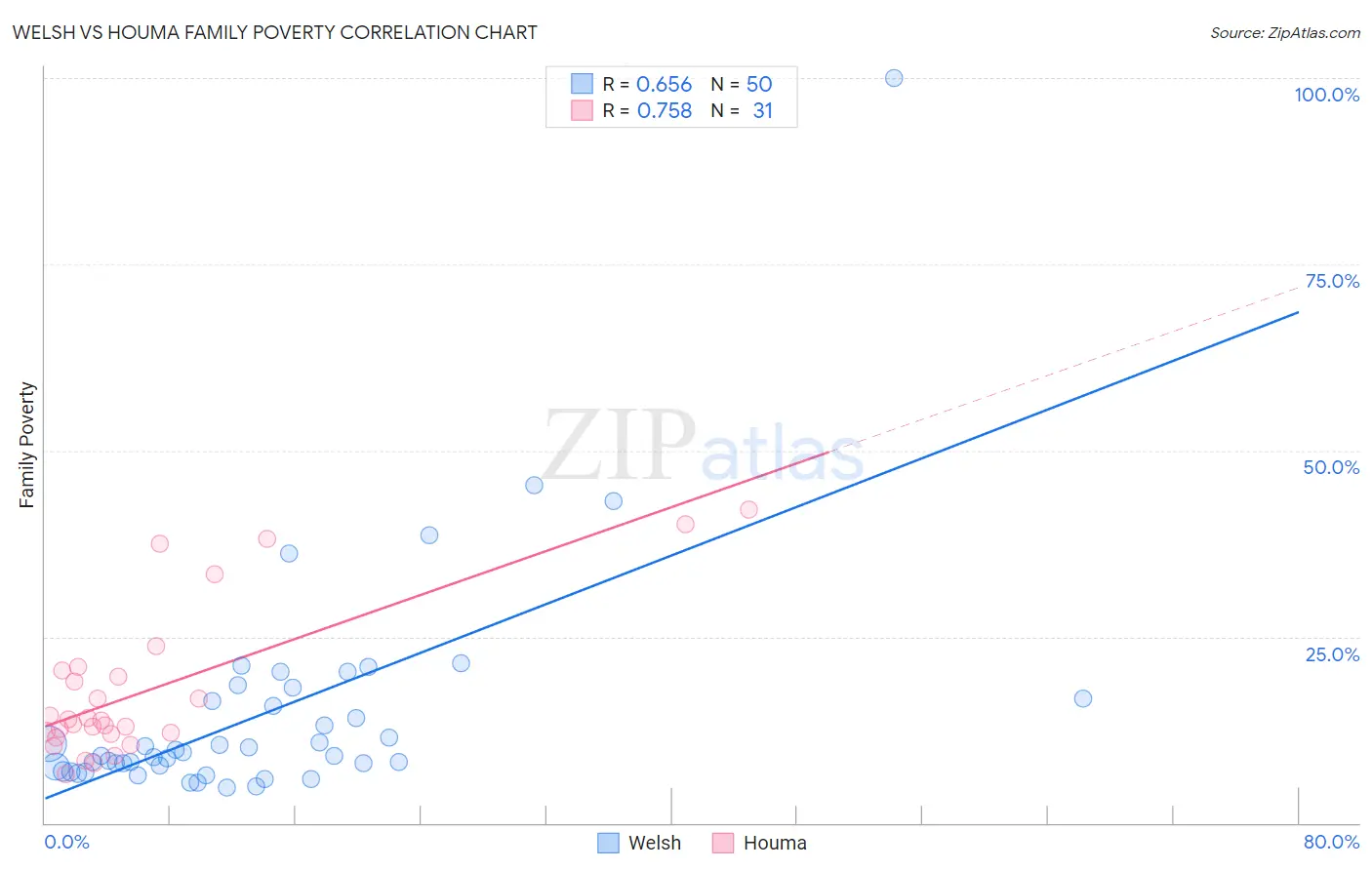 Welsh vs Houma Family Poverty