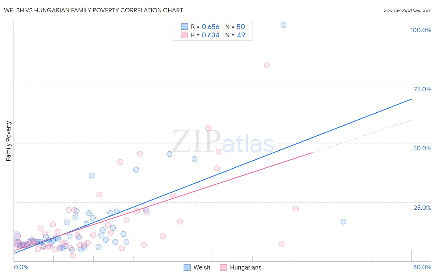 Welsh vs Hungarian Family Poverty