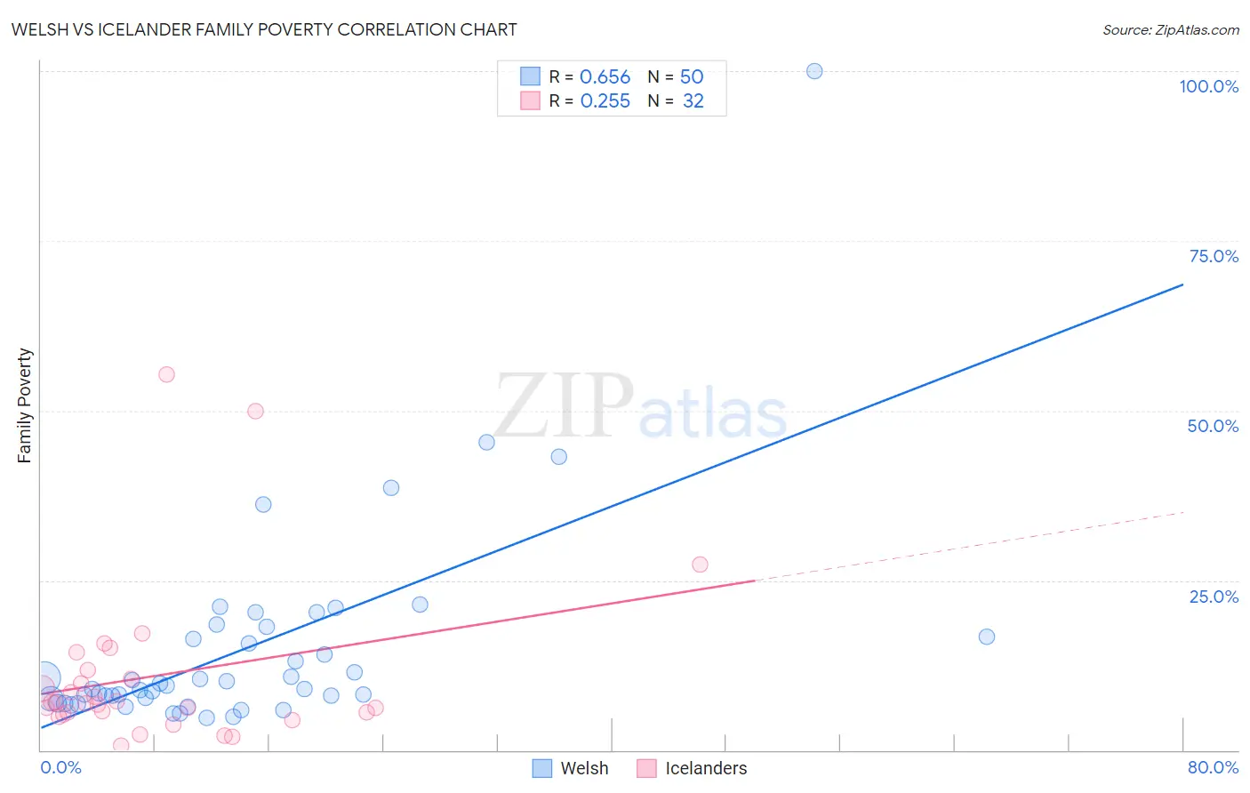 Welsh vs Icelander Family Poverty