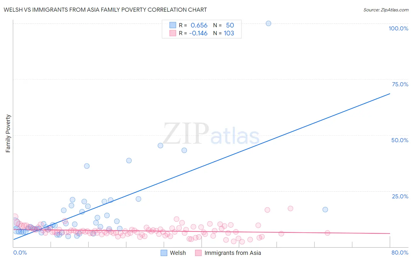 Welsh vs Immigrants from Asia Family Poverty