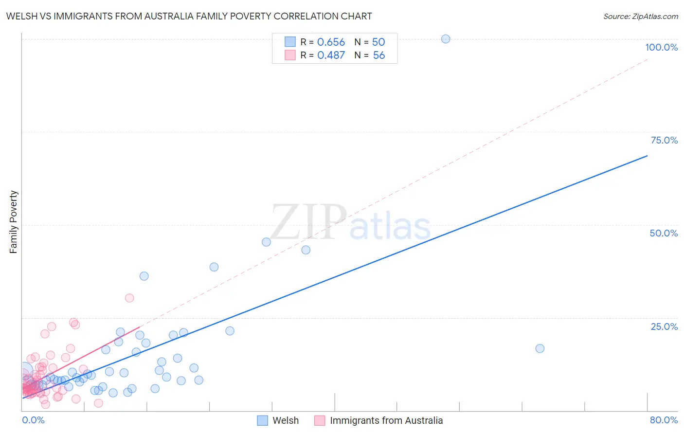 Welsh vs Immigrants from Australia Family Poverty