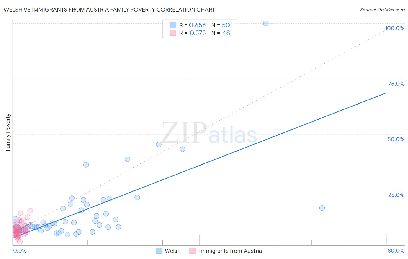 Welsh vs Immigrants from Austria Family Poverty