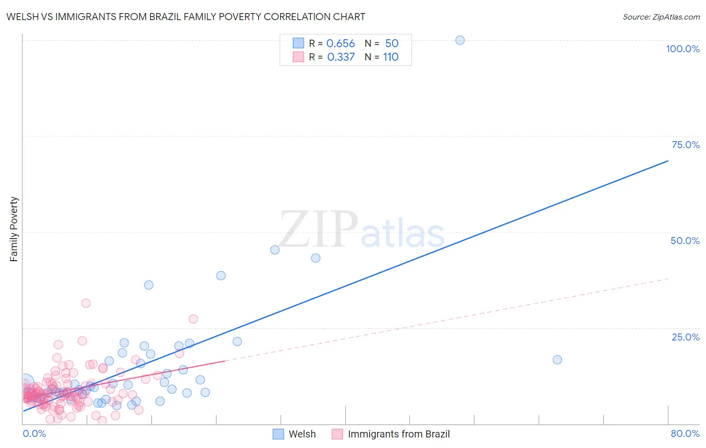 Welsh vs Immigrants from Brazil Family Poverty