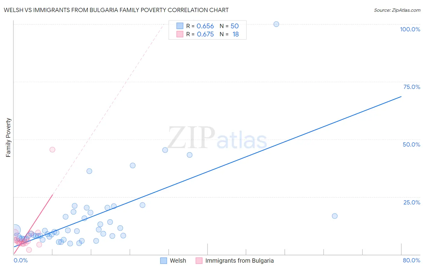 Welsh vs Immigrants from Bulgaria Family Poverty