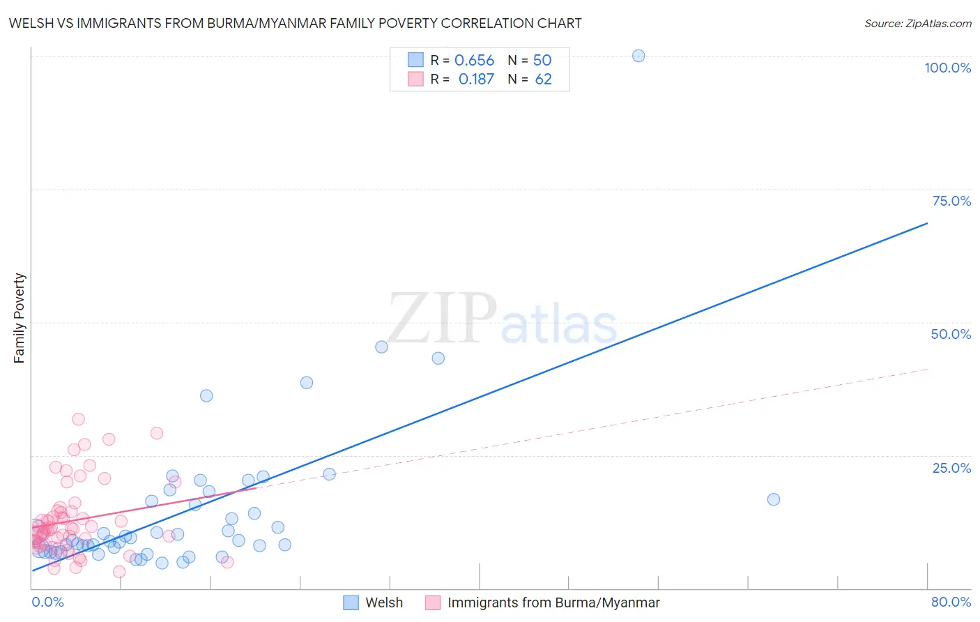 Welsh vs Immigrants from Burma/Myanmar Family Poverty