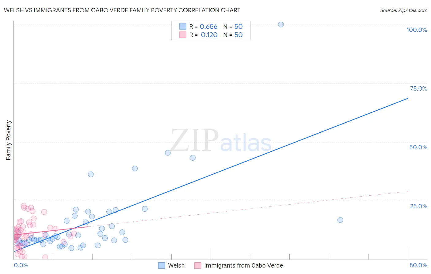 Welsh vs Immigrants from Cabo Verde Family Poverty