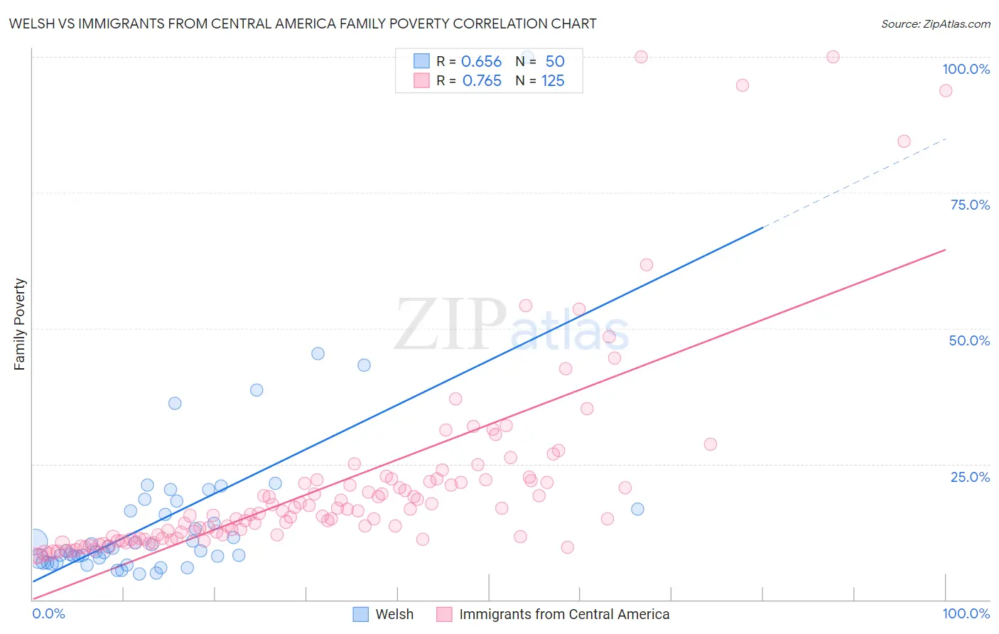 Welsh vs Immigrants from Central America Family Poverty