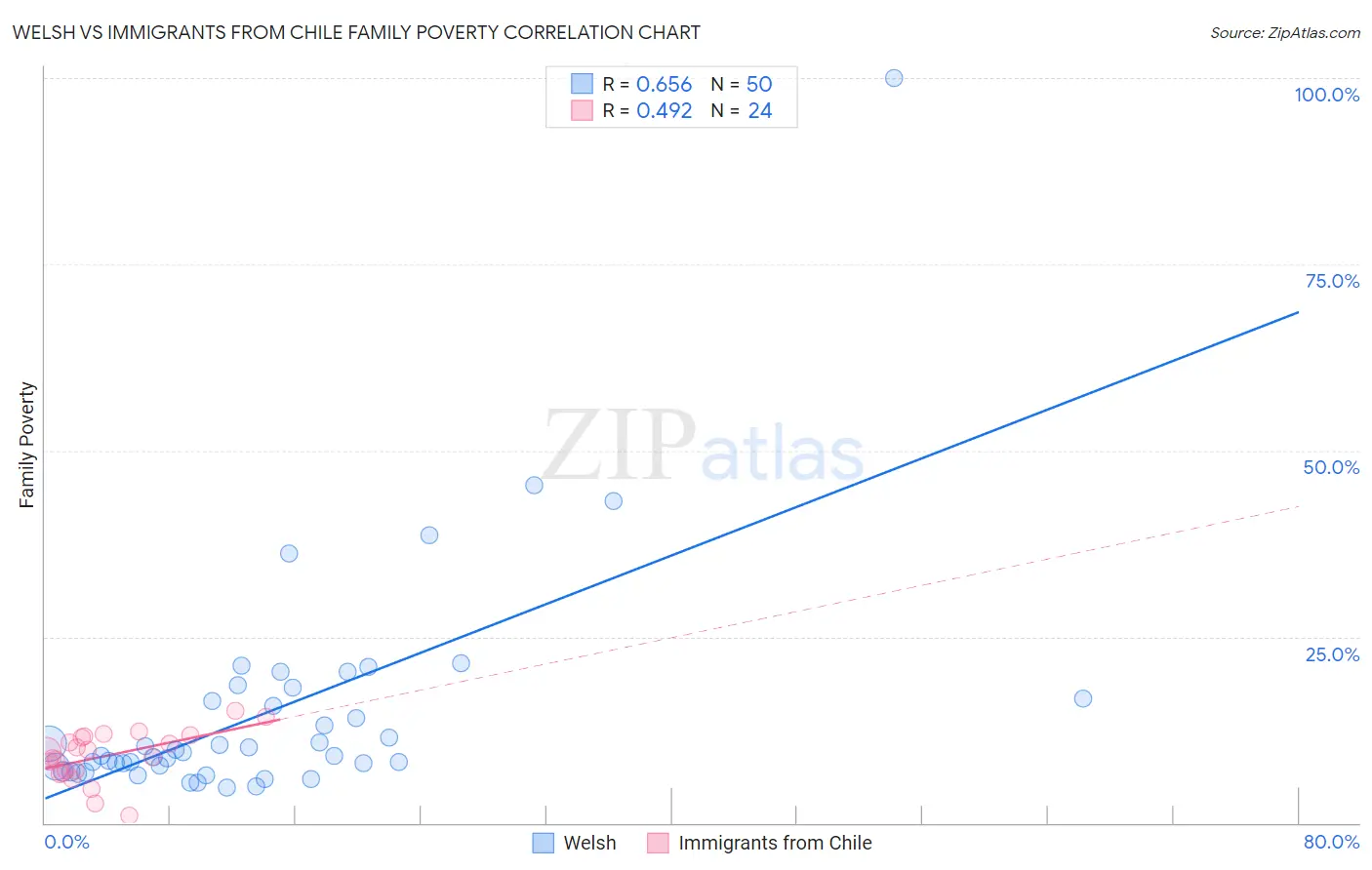 Welsh vs Immigrants from Chile Family Poverty