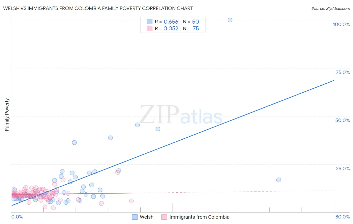 Welsh vs Immigrants from Colombia Family Poverty