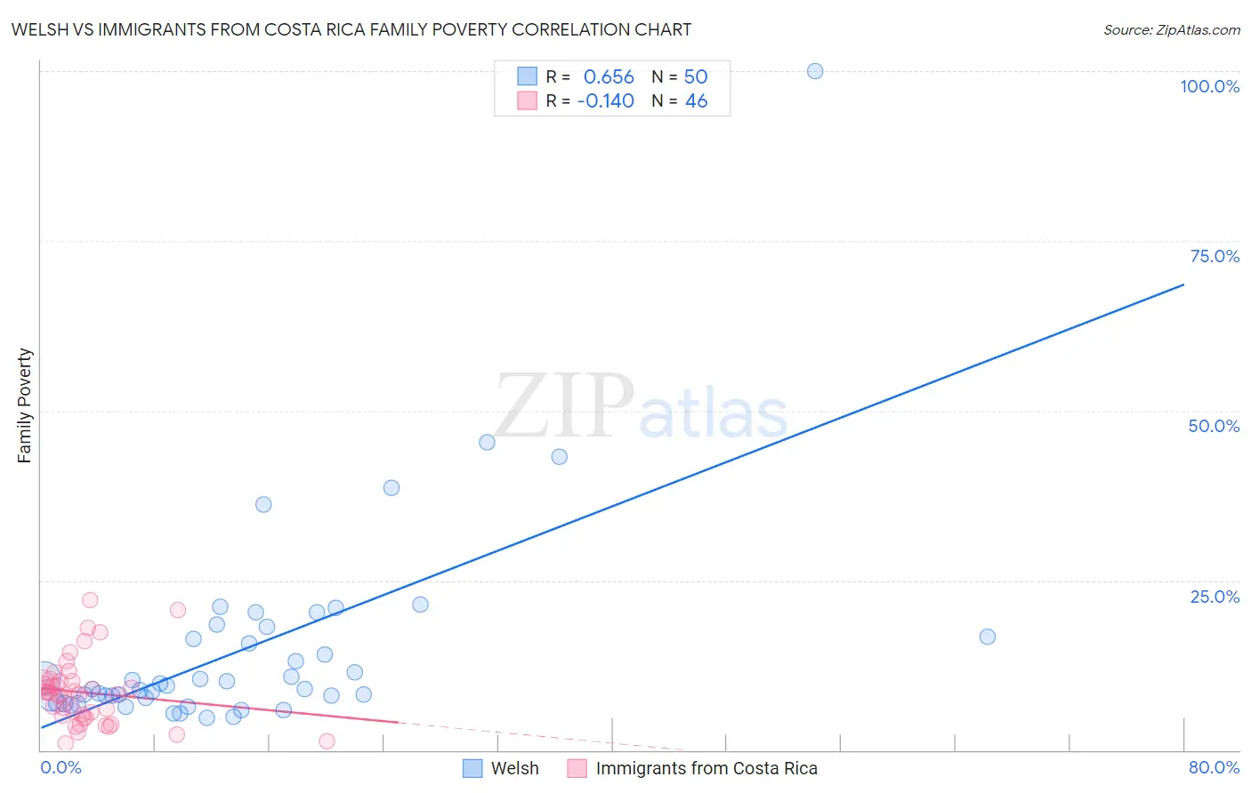 Welsh vs Immigrants from Costa Rica Family Poverty