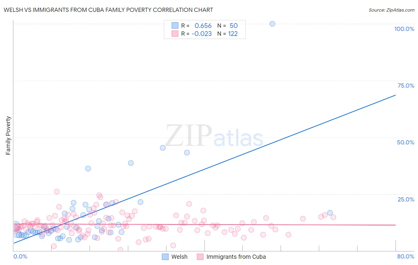 Welsh vs Immigrants from Cuba Family Poverty