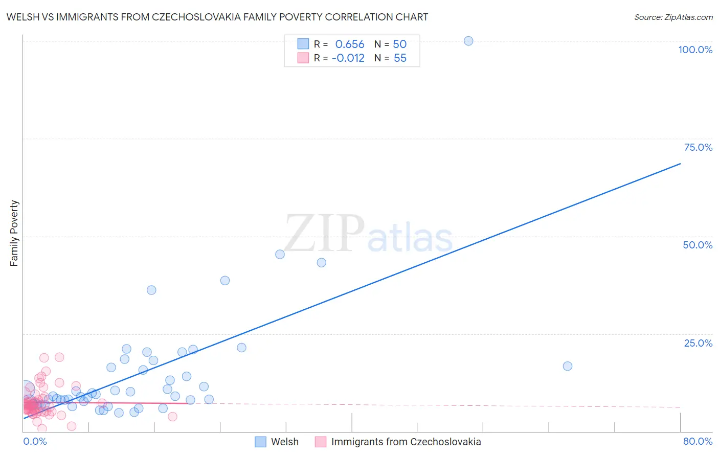 Welsh vs Immigrants from Czechoslovakia Family Poverty