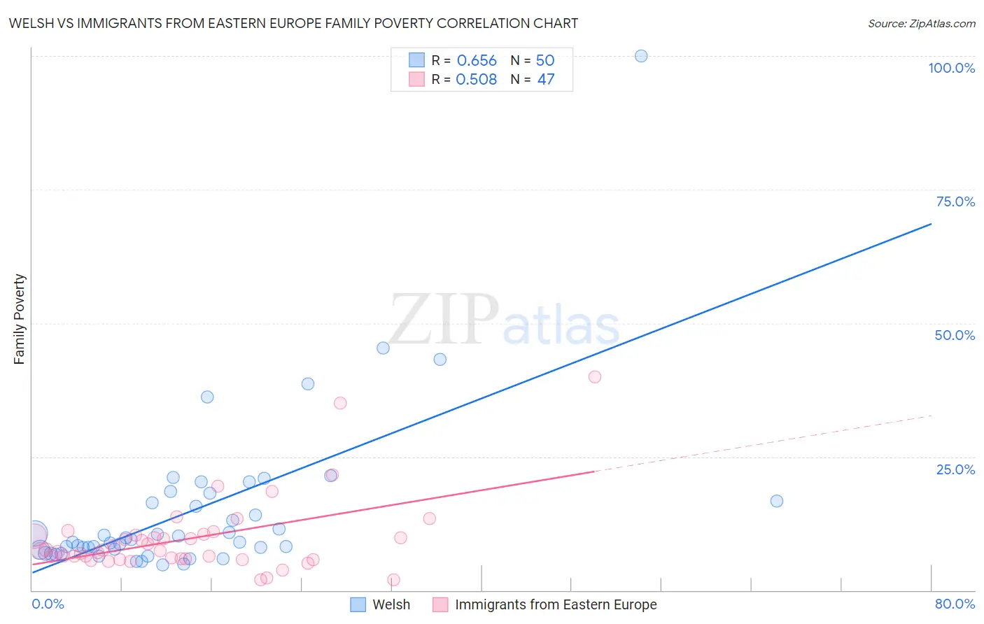 Welsh vs Immigrants from Eastern Europe Family Poverty