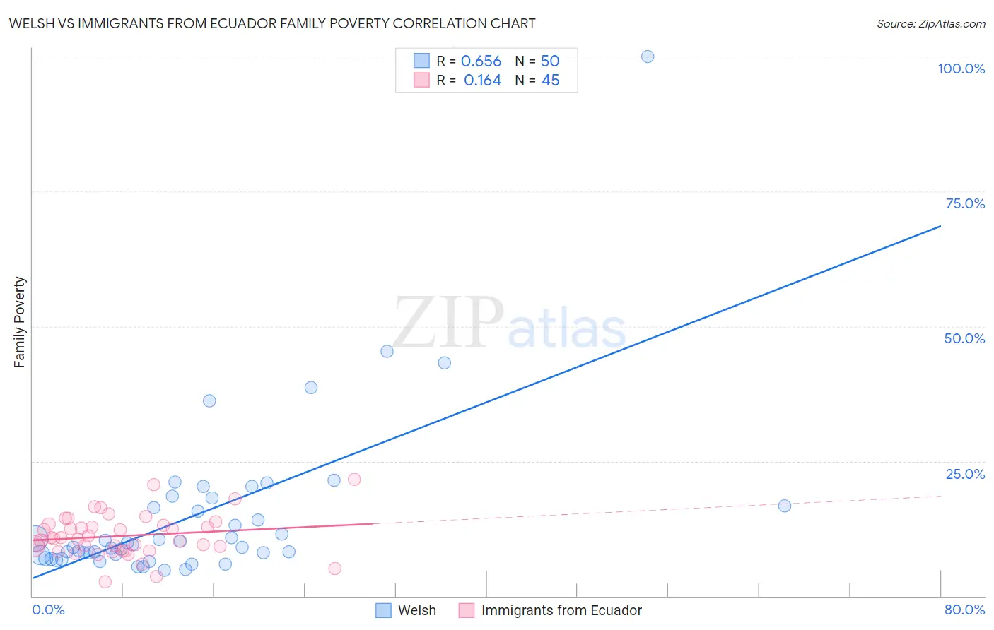 Welsh vs Immigrants from Ecuador Family Poverty
