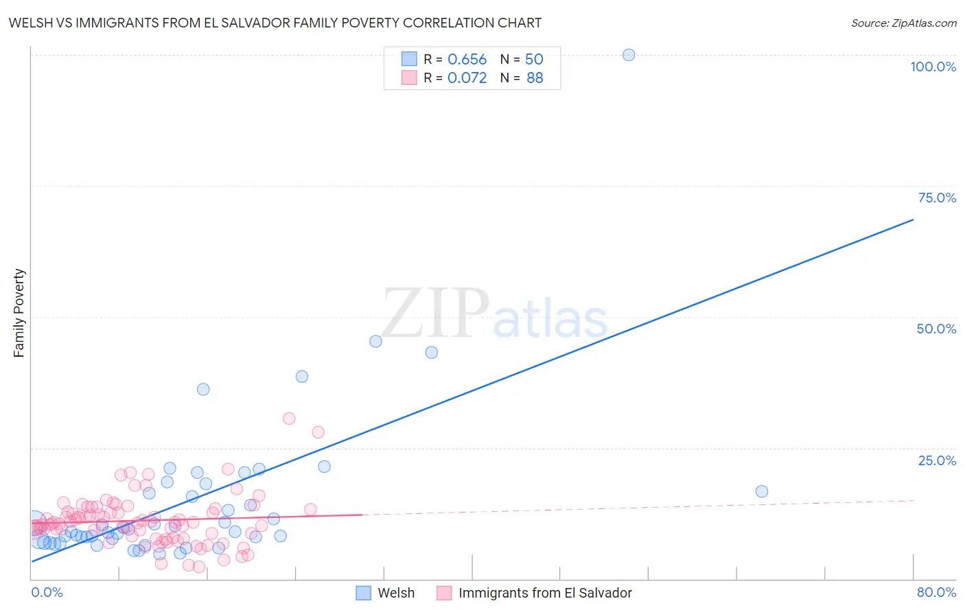 Welsh vs Immigrants from El Salvador Family Poverty