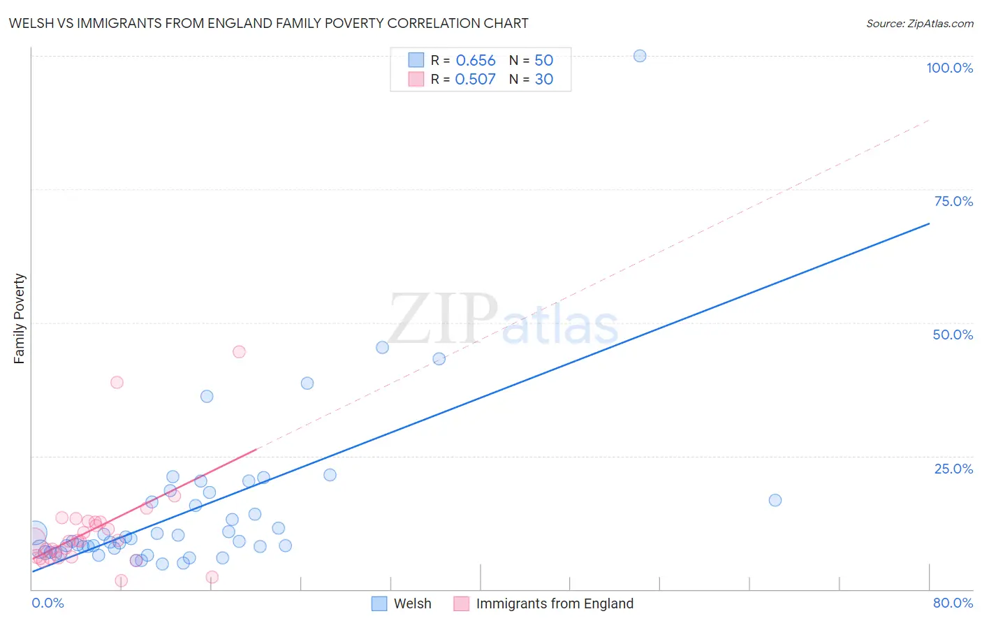 Welsh vs Immigrants from England Family Poverty