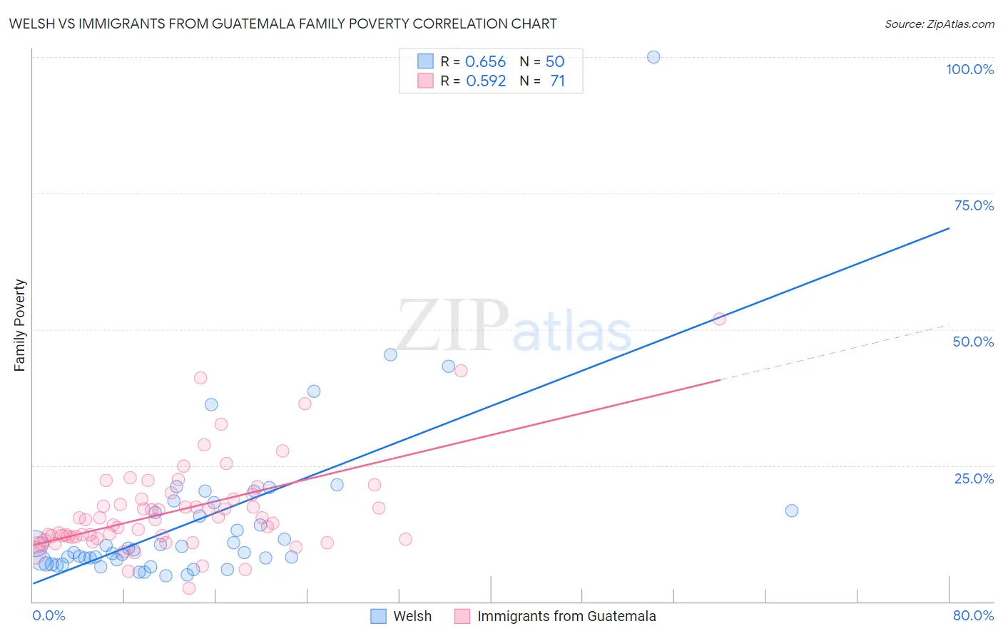 Welsh vs Immigrants from Guatemala Family Poverty