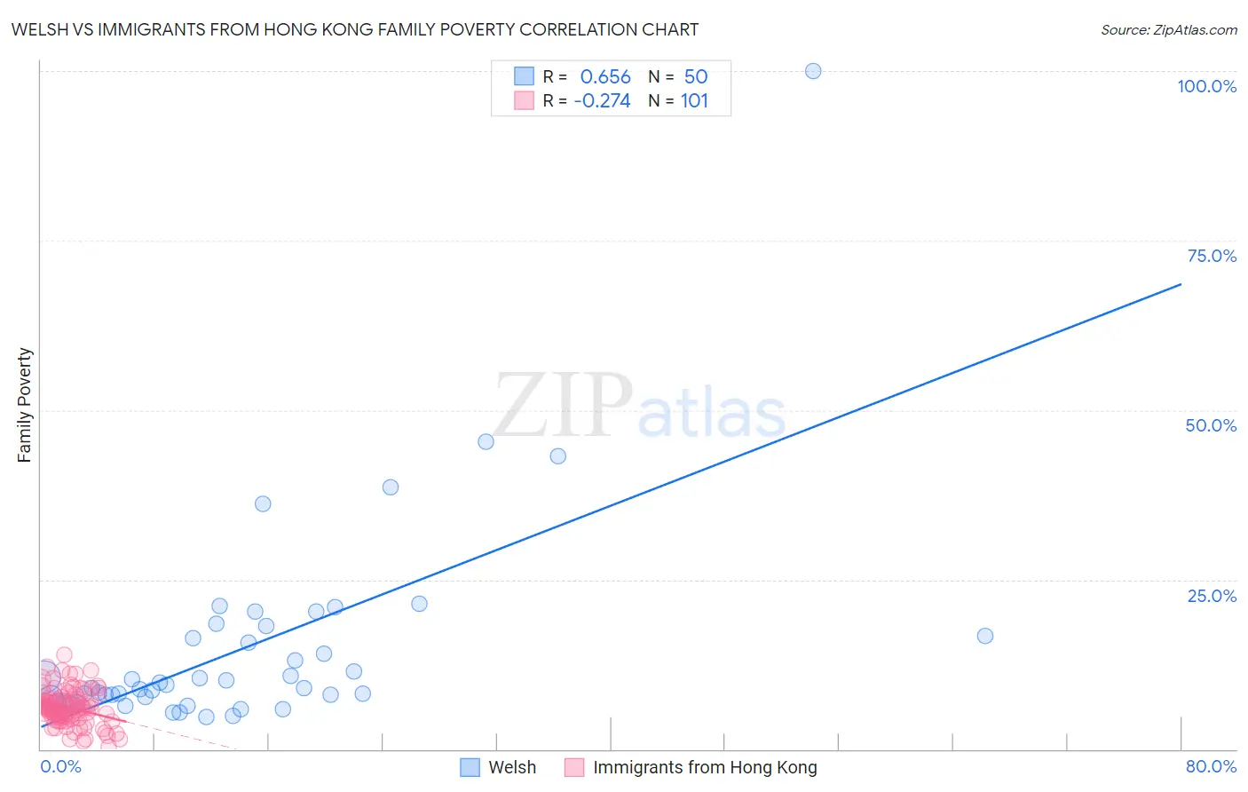 Welsh vs Immigrants from Hong Kong Family Poverty