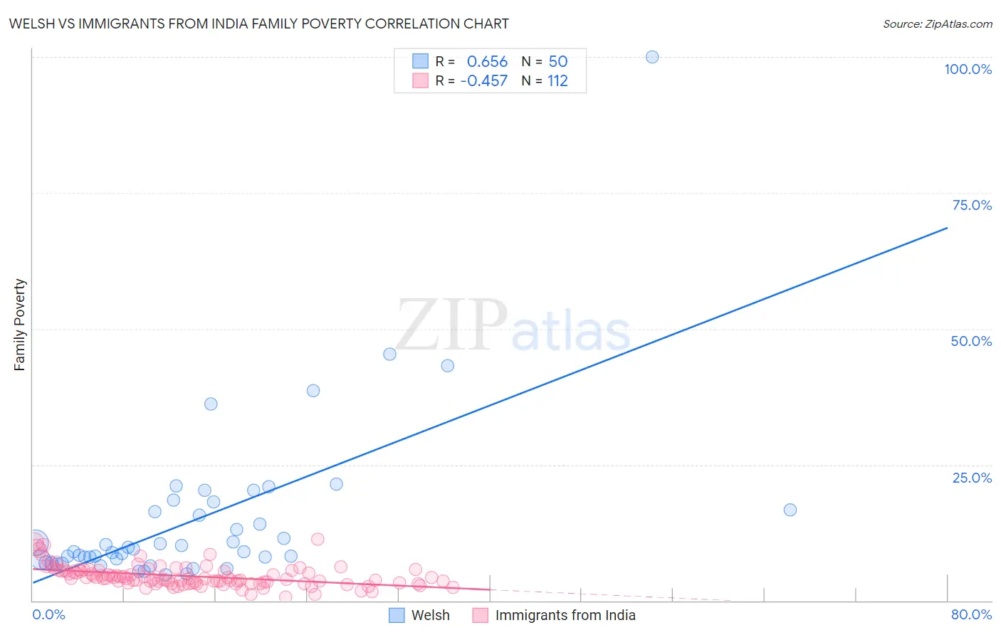 Welsh vs Immigrants from India Family Poverty