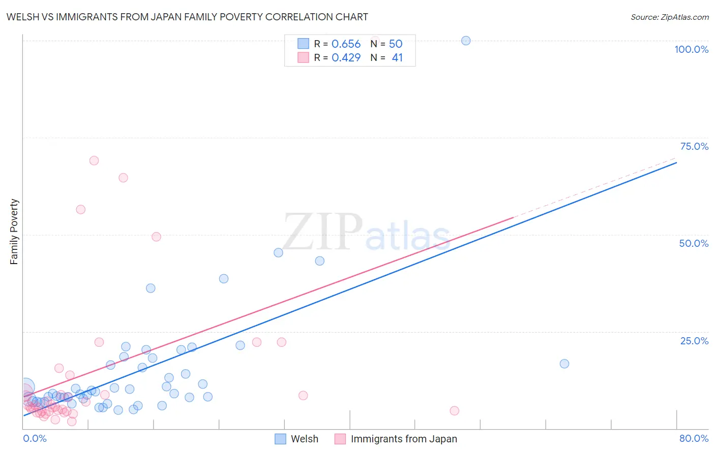 Welsh vs Immigrants from Japan Family Poverty