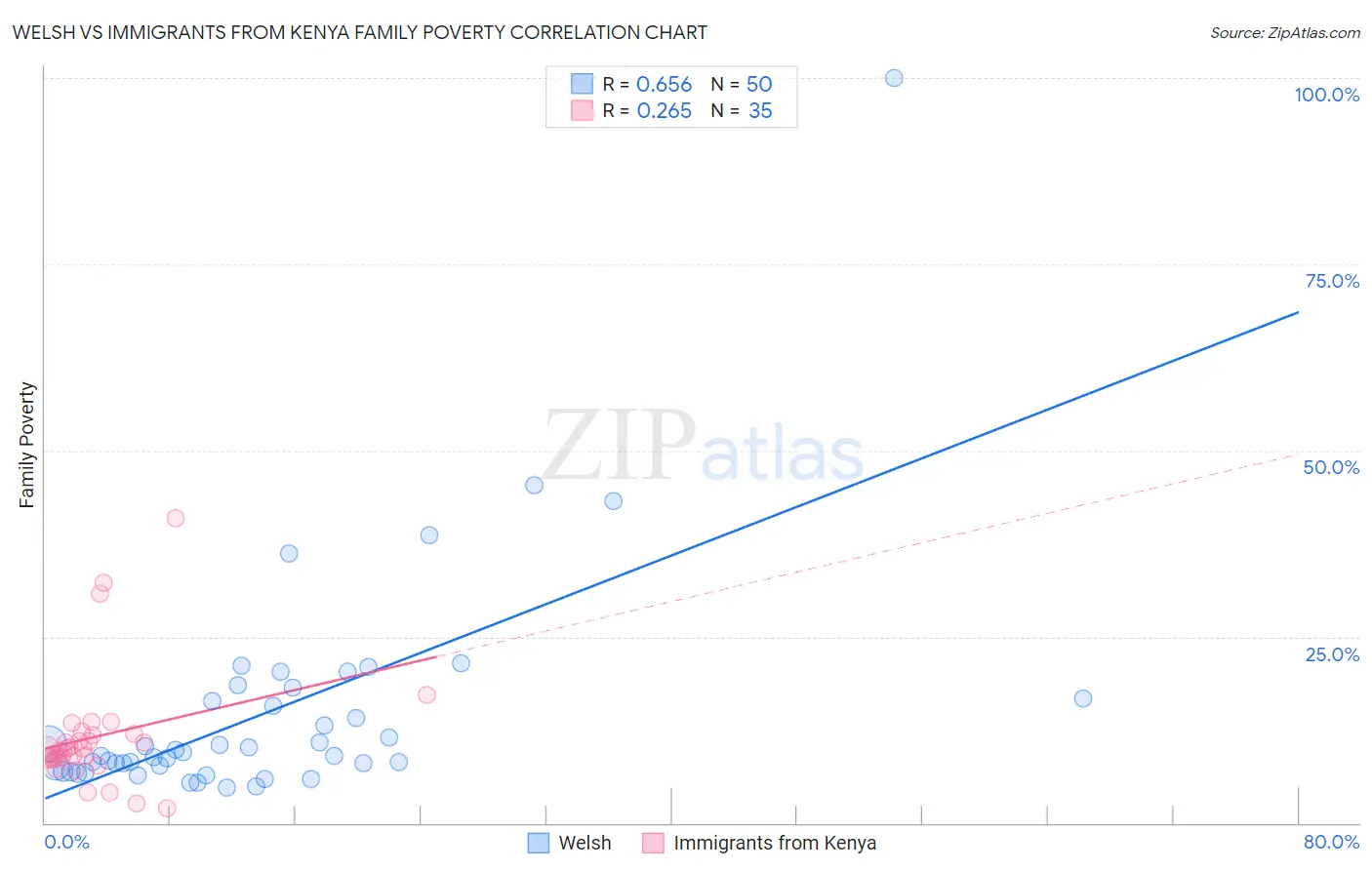 Welsh vs Immigrants from Kenya Family Poverty