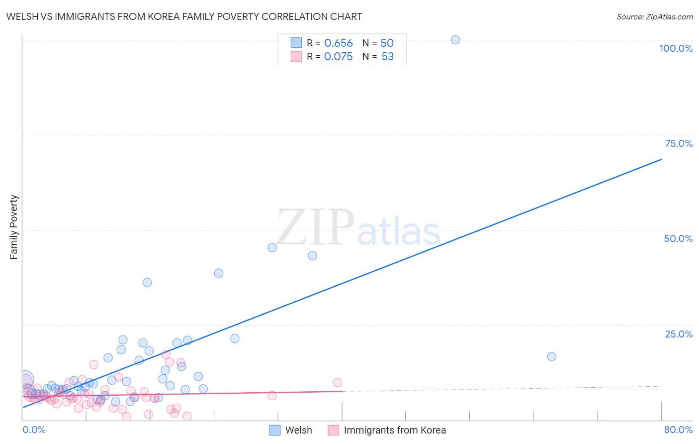Welsh vs Immigrants from Korea Family Poverty