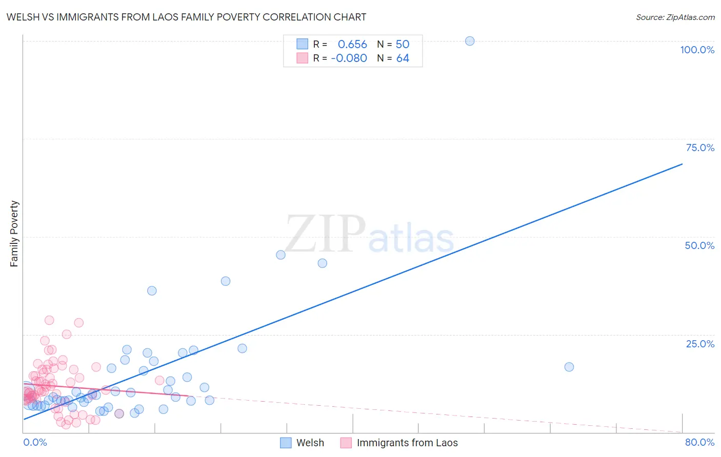 Welsh vs Immigrants from Laos Family Poverty